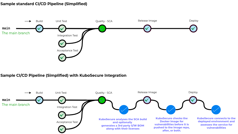 https://www.kubozoa.com/wp-content/uploads/2023/05/KuboSecure-Pipeline-Integration.png